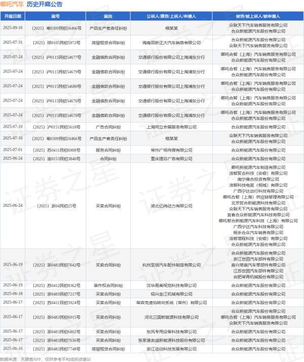 股票配资指南最新 哪吒汽车作为被告/被上诉人的1起涉及买卖合同纠纷的诉讼将于2025年6月18日开庭