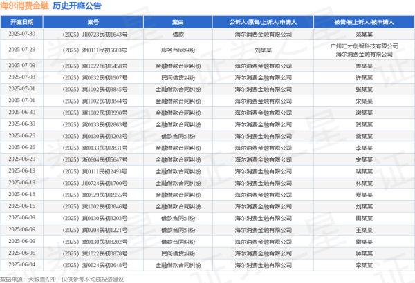 股票配资炒股看配资 海尔消费金融作为原告/上诉人的1起涉及金融借款合同纠纷的诉讼将于2025年6月18日开庭