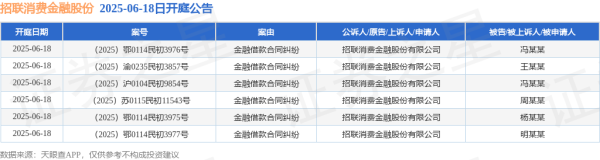 168配资网站 招联消费金融股份作为原告/上诉人的6起涉及金融借款合同纠纷的诉讼将于2025年6月18日开庭